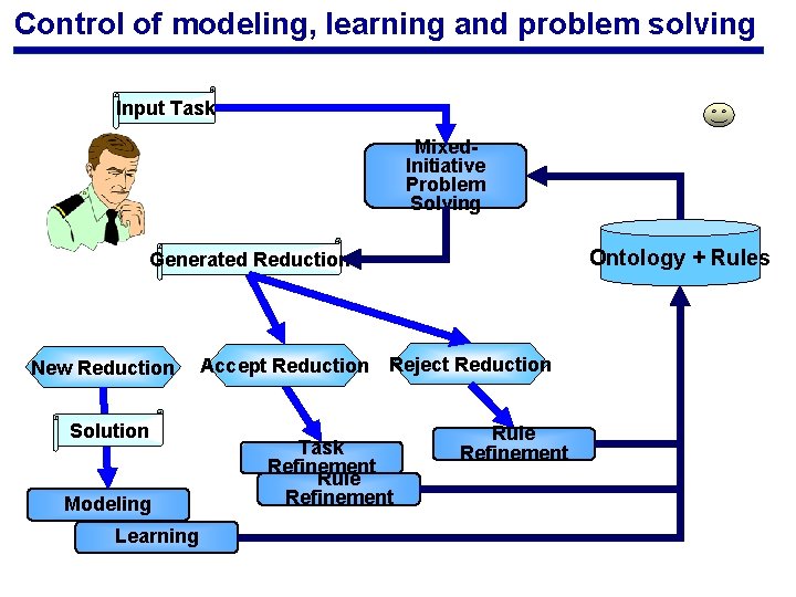 Control of modeling, learning and problem solving Input Task Mixed. Initiative Problem Solving Ontology