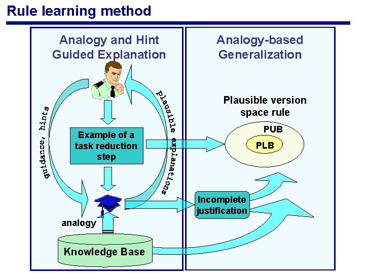 Rule learning method Analogy and Hint Guided Explanation Analogy-based Generalization Plausible version space rule