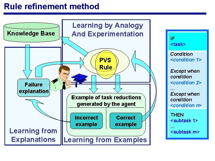 Rule refinement method Knowledge Base Learning by Analogy And Experimentation Condition <condition 1> PVS