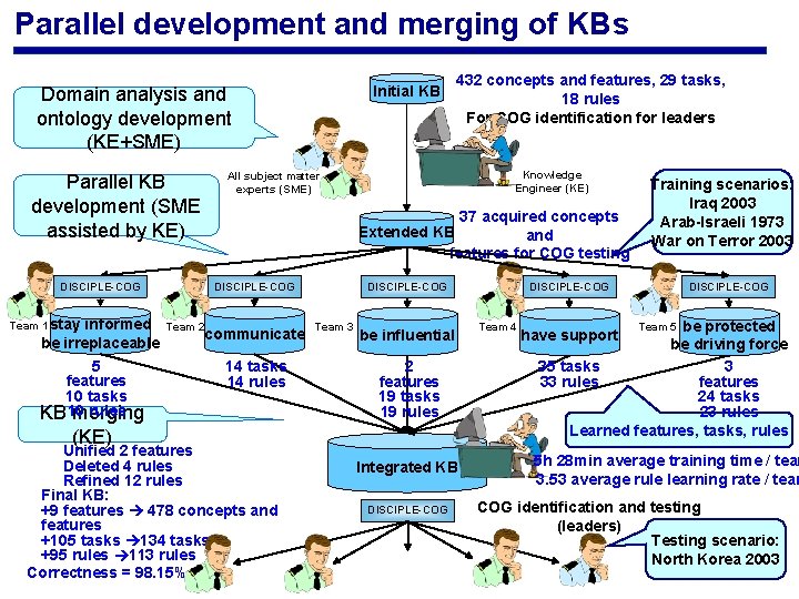 Parallel development and merging of KBs Initial KB Domain analysis and ontology development (KE+SME)