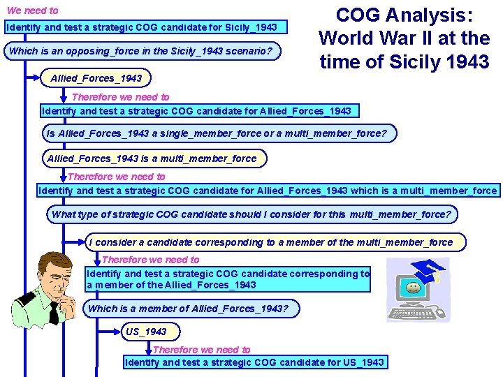 We need to Identify and test a strategic COG candidate for Sicily_1943 Which is