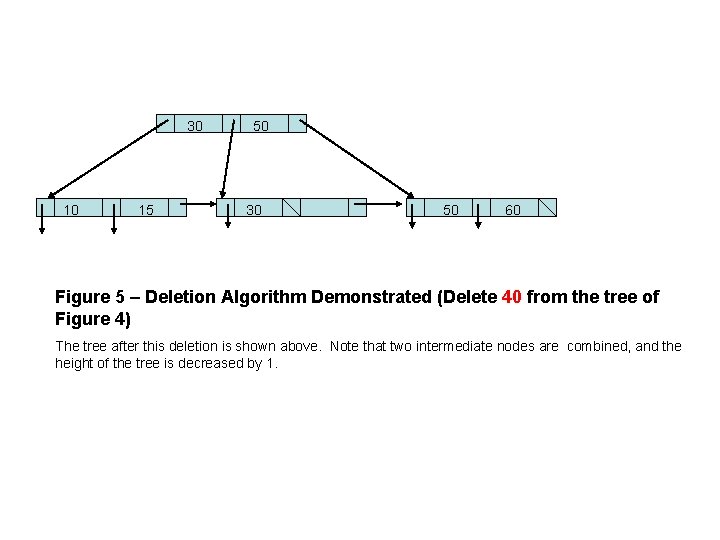 30 10 15 50 30 50 60 Figure 5 – Deletion Algorithm Demonstrated (Delete