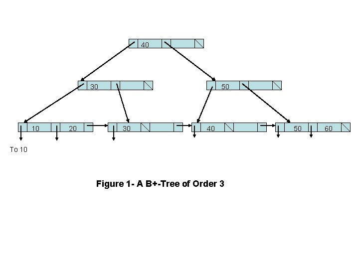 40 30 10 20 50 30 40 To 10 Figure 1 - A B+-Tree