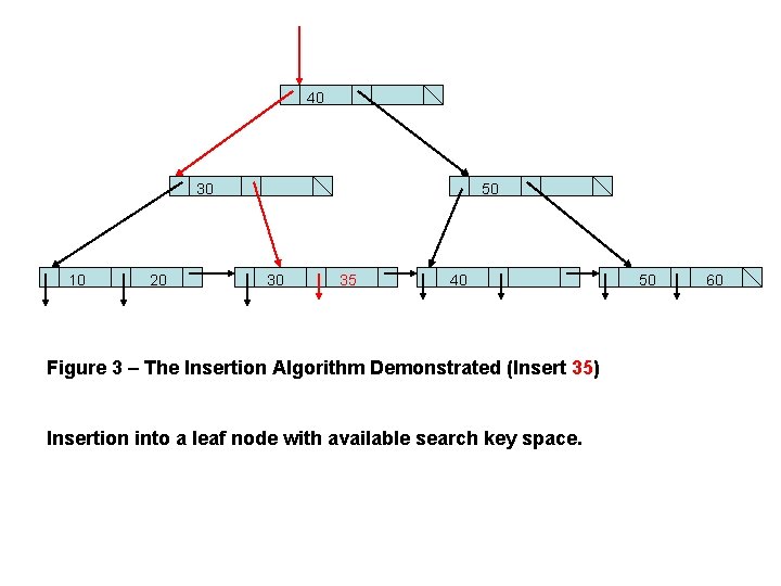 40 30 10 20 50 30 35 40 Figure 3 – The Insertion Algorithm