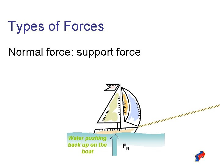 Types of Forces Normal force: support force Water pushing back up on the boat