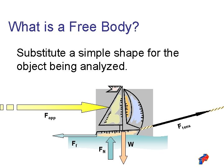 What is a Free Body? Substitute a simple shape for the object being analyzed.