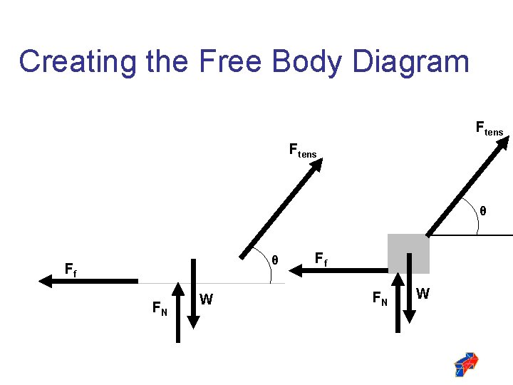 Creating the Free Body Diagram Ftens θ θ Ff FN W 