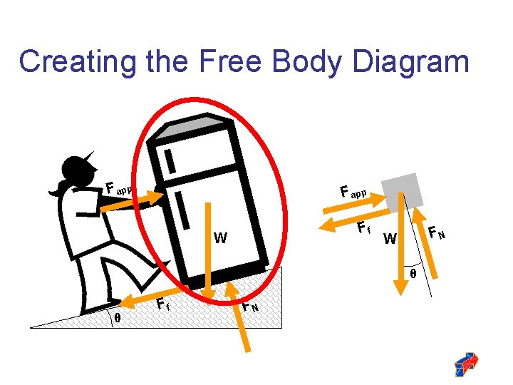 Creating the Free Body Diagram F app Ff W FN W θ θ Ff