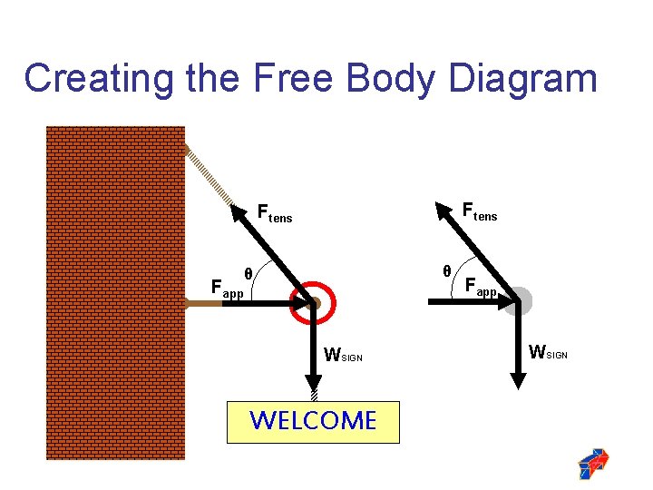 Creating the Free Body Diagram Ftens Fapp θ θ WSIGN WELCOME Fapp WSIGN 