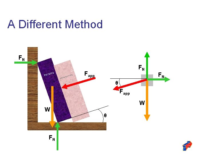 A Different Method FN SICS PHY RE CTU HITE ARC FN Fapp FN θ