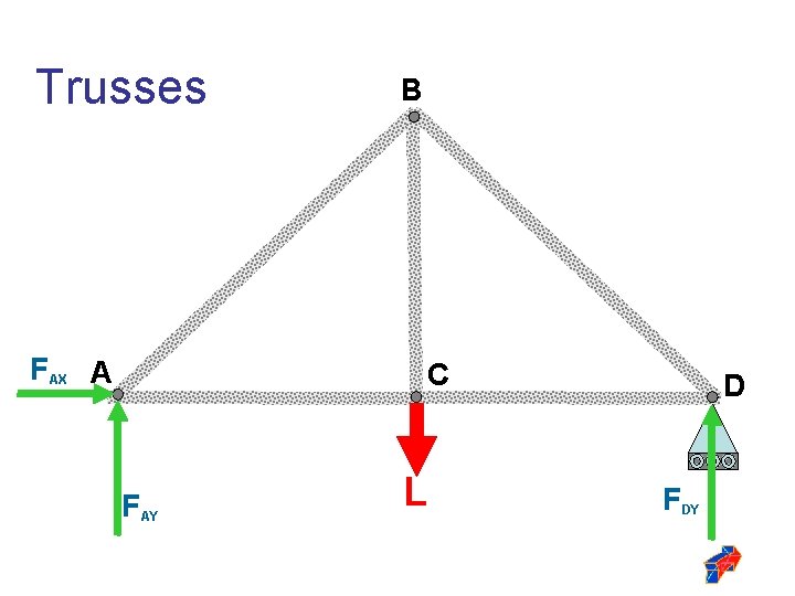 Trusses B FAX A C FAY L D FDY 