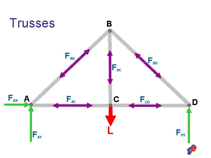 Trusses B FAB FBC FAX A FAC FAY C L FBD FCD D FDY