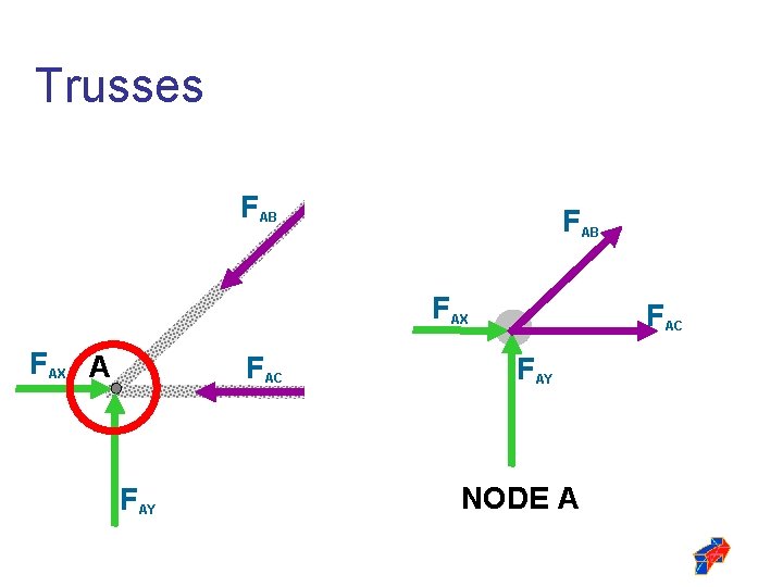 Trusses B FAB FFBDAB FBC FAX A FAC FAY C L FAC FAY CD