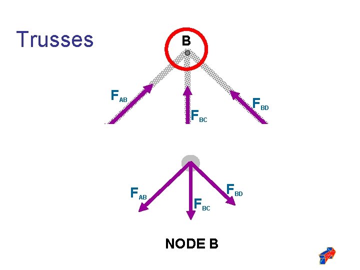 Trusses B FAB FBD FBC FAX A FAC C FAB FAY FBC L NODE