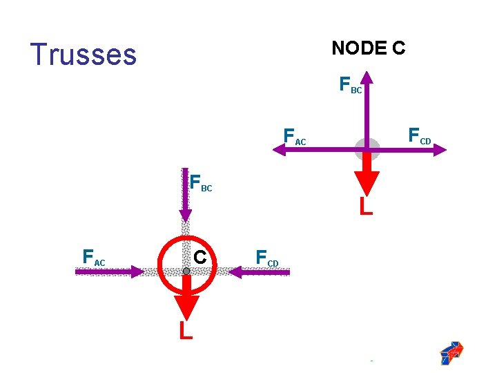 Trusses NODE C B FBC FCD FAC FAB FBC FAC C L FBD L