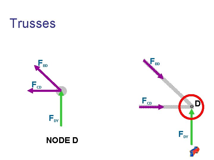 Trusses FBD B FBC FBD FCD C FCD D FDY NODE D L FDY