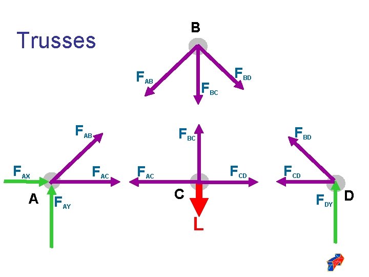 B Trusses FAB FAX A FAC FAY FBC FBD FBC FCD FAC C FCD