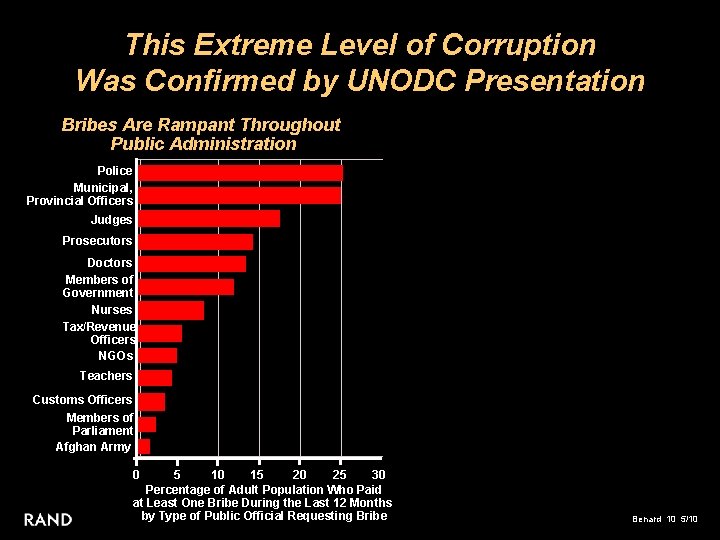 This Extreme Level of Corruption Was Confirmed by UNODC Presentation Bribes Are Rampant Throughout