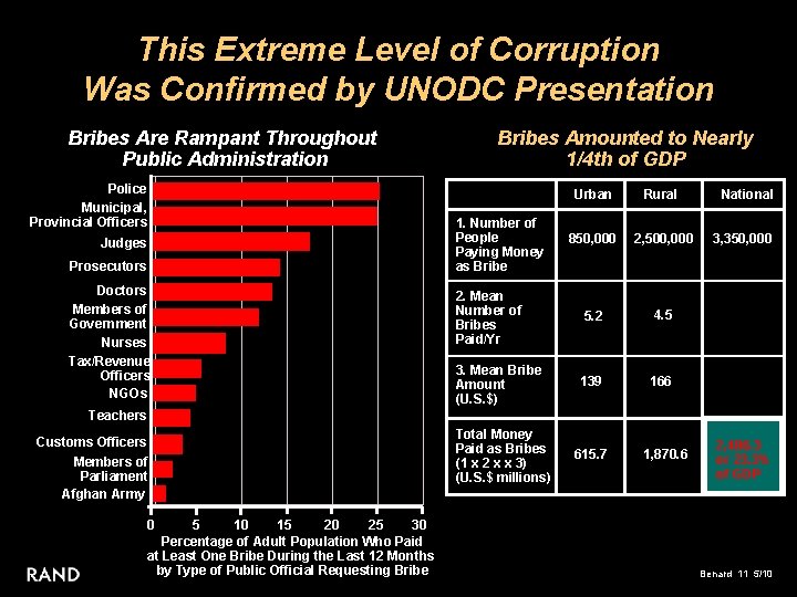 This Extreme Level of Corruption Was Confirmed by UNODC Presentation Bribes Are Rampant Throughout