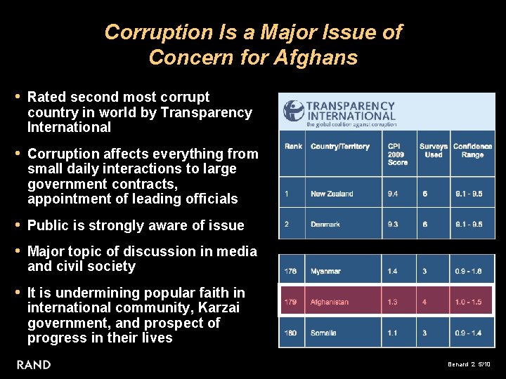 Corruption Is a Major Issue of Concern for Afghans • Rated second most corrupt