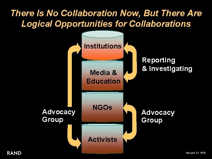 There Is No Collaboration Now, But There Are Logical Opportunities for Collaborations Institutions Media