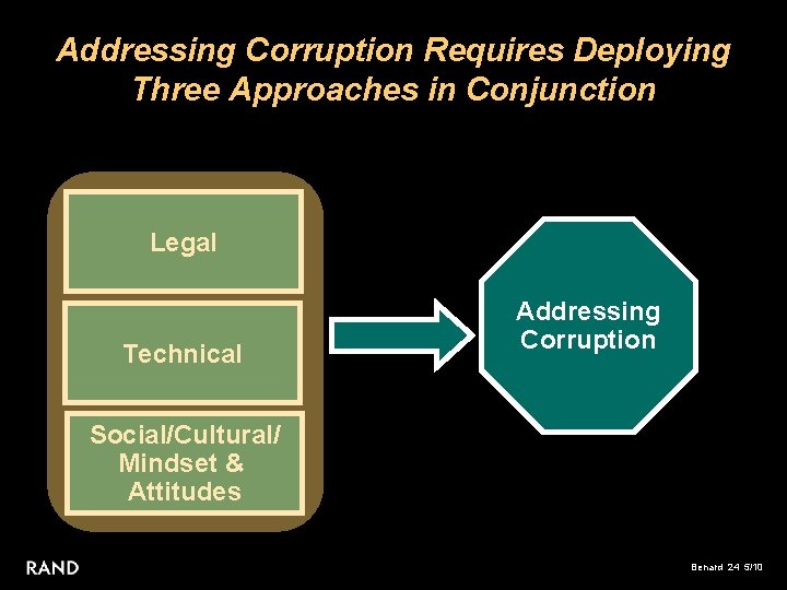 Addressing Corruption Requires Deploying Three Approaches in Conjunction Legal Technical Addressing Corruption Social/Cultural/ Mindset