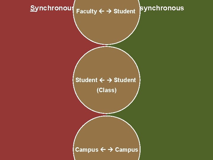 Synchronous Faculty Student. Asynchronous Student (Class) Campus 