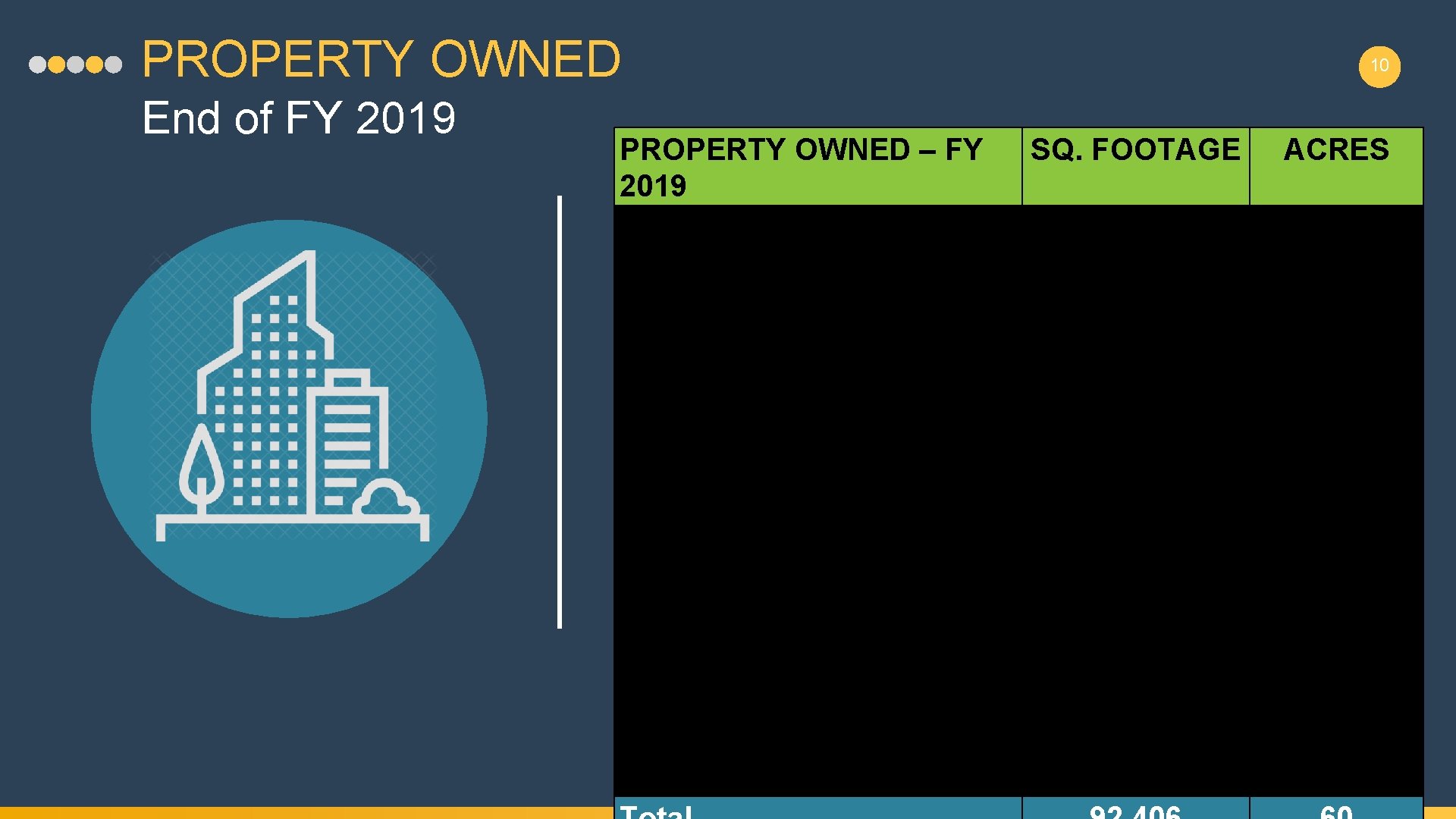 PROPERTY OWNED End of FY 2019 10 PROPERTY OWNED – FY 2019 A Safe