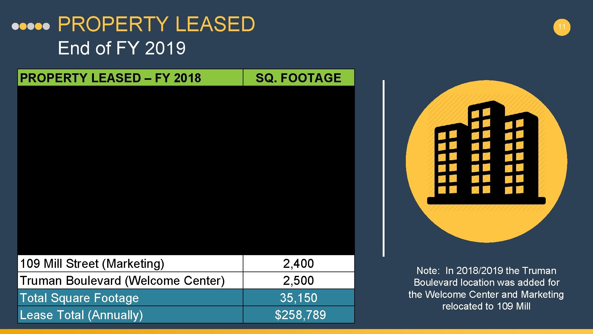 PROPERTY LEASED 11 End of FY 2019 PROPERTY LEASED – FY 2018 Drug Court