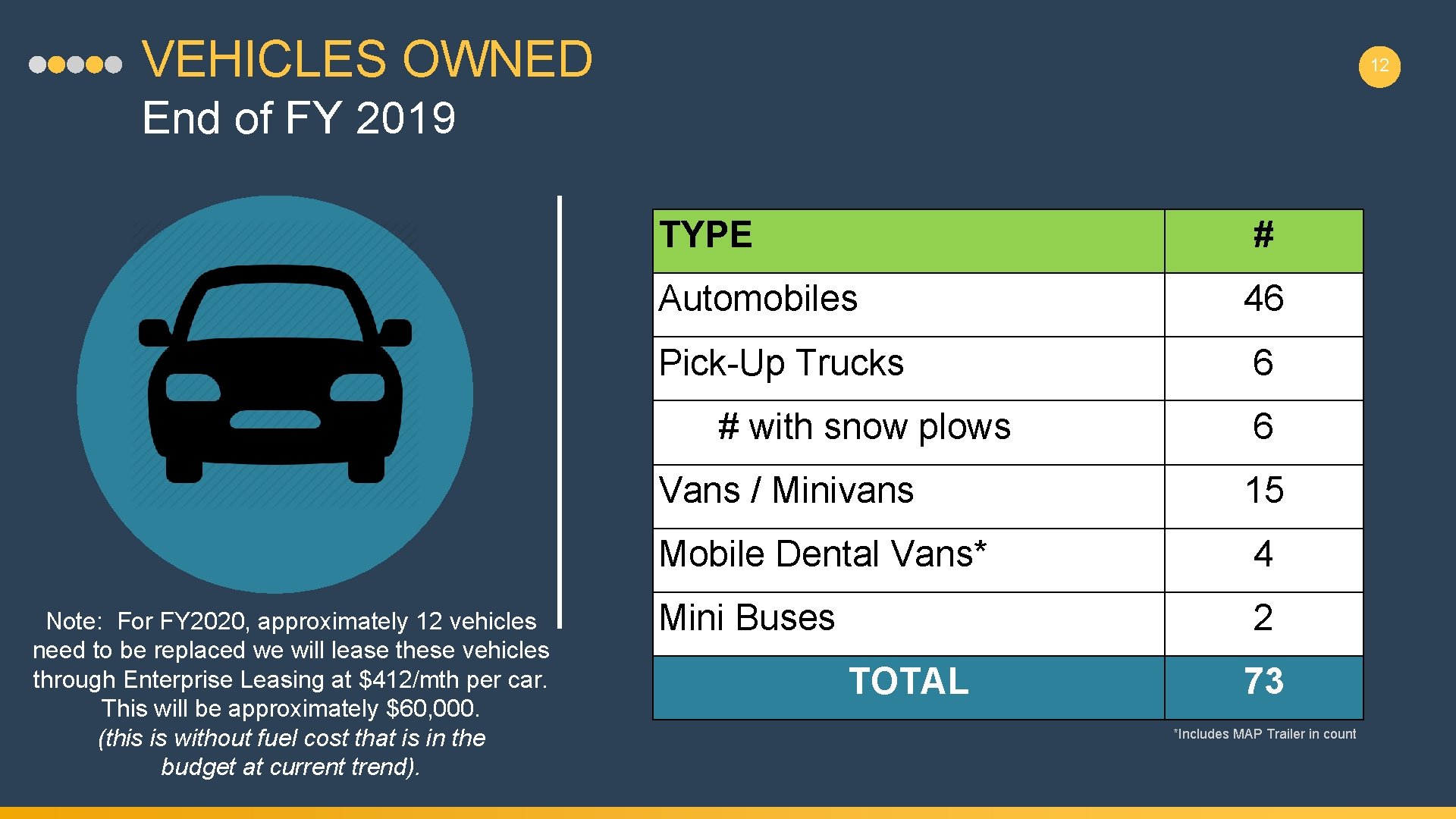 VEHICLES OWNED 12 End of FY 2019 TYPE # Automobiles 46 Pick-Up Trucks 6