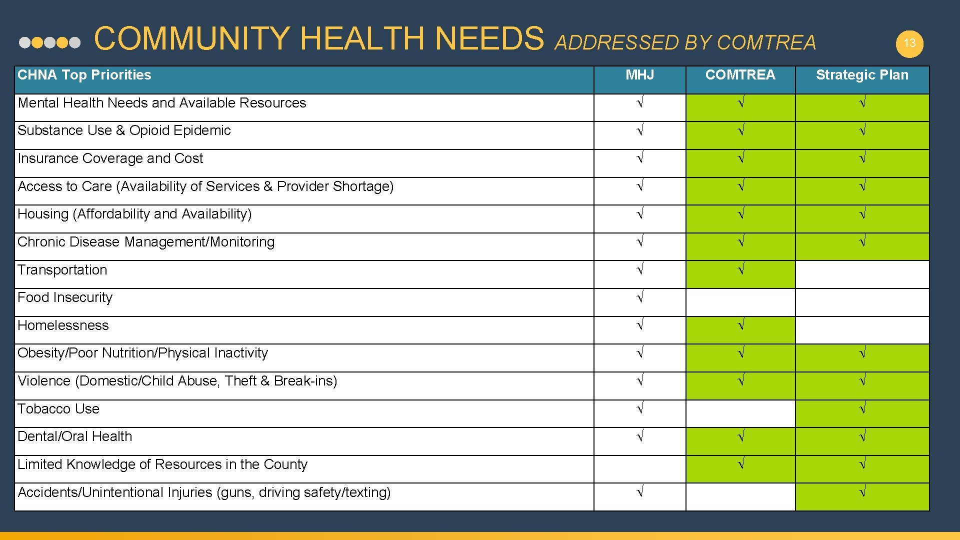 COMMUNITY HEALTH NEEDS ADDRESSED BY COMTREA CHNA Top Priorities 13 MHJ COMTREA Strategic Plan