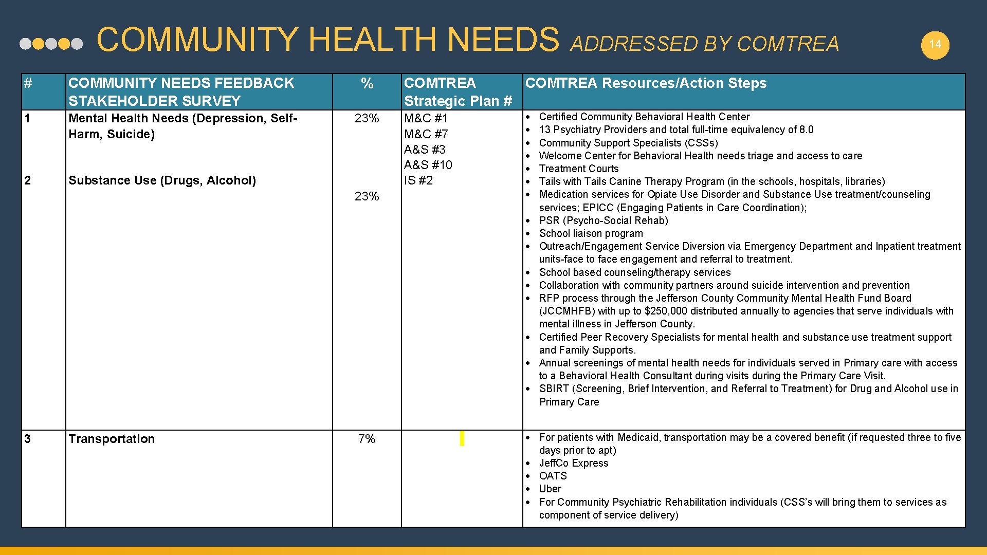 COMMUNITY HEALTH NEEDS ADDRESSED BY COMTREA # COMMUNITY NEEDS FEEDBACK STAKEHOLDER SURVEY % 1