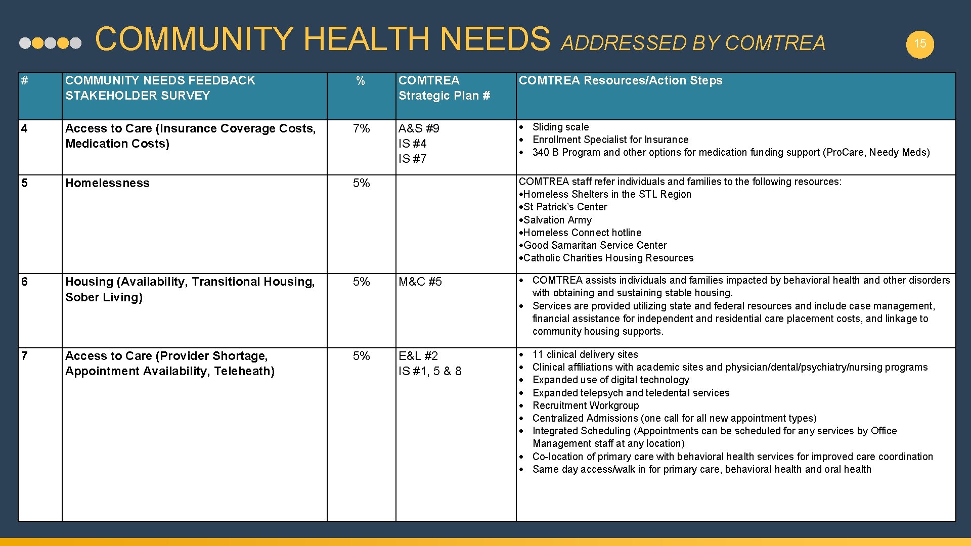 COMMUNITY HEALTH NEEDS ADDRESSED BY COMTREA 15 # COMMUNITY NEEDS FEEDBACK STAKEHOLDER SURVEY %