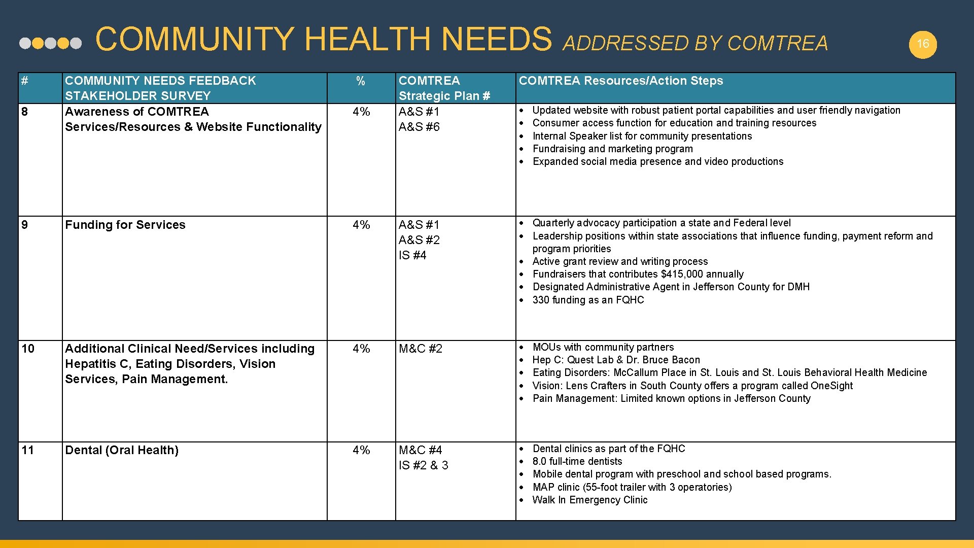 COMMUNITY HEALTH NEEDS ADDRESSED BY COMTREA # 8 COMMUNITY NEEDS FEEDBACK STAKEHOLDER SURVEY Awareness