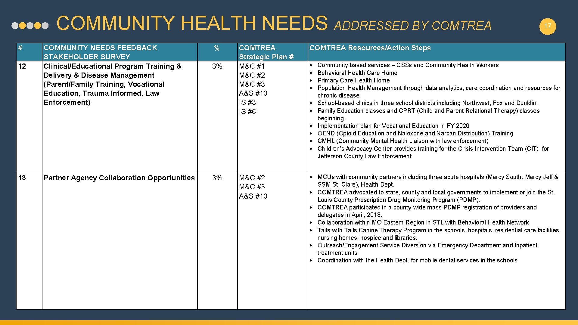 COMMUNITY HEALTH NEEDS ADDRESSED BY COMTREA # 12 COMMUNITY NEEDS FEEDBACK STAKEHOLDER SURVEY Clinical/Educational