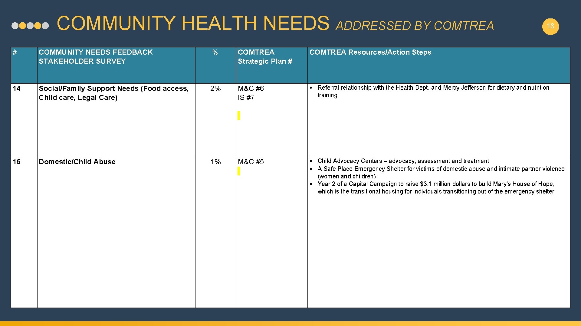 COMMUNITY HEALTH NEEDS ADDRESSED BY COMTREA 18 # COMMUNITY NEEDS FEEDBACK STAKEHOLDER SURVEY %