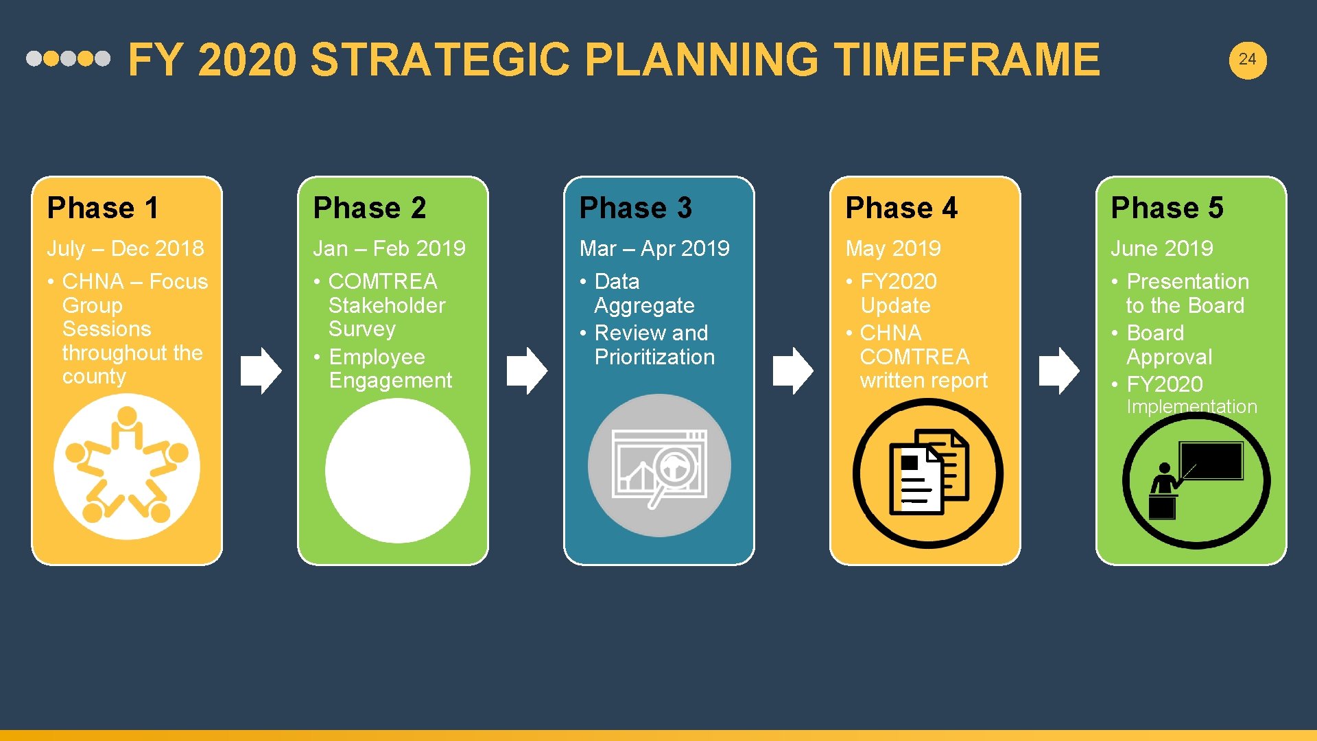 FY 2020 STRATEGIC PLANNING TIMEFRAME 24 Phase 1 Phase 2 Phase 3 Phase 4
