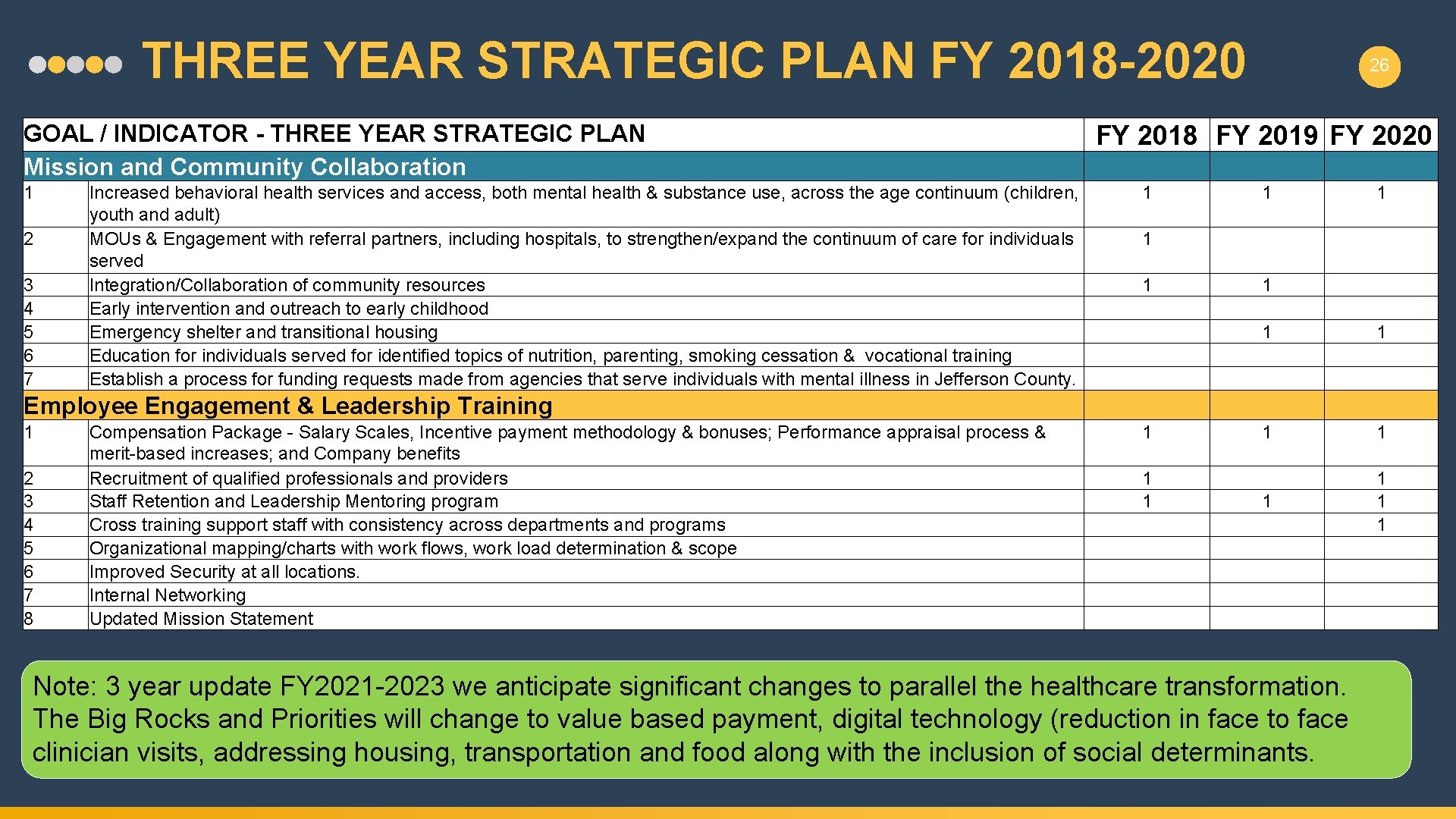 THREE YEAR STRATEGIC PLAN FY 2018 -2020 GOAL / INDICATOR - THREE YEAR STRATEGIC