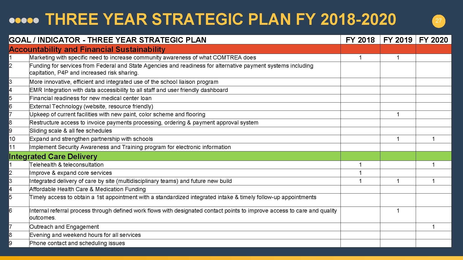 THREE YEAR STRATEGIC PLAN FY 2018 -2020 GOAL / INDICATOR - THREE YEAR STRATEGIC