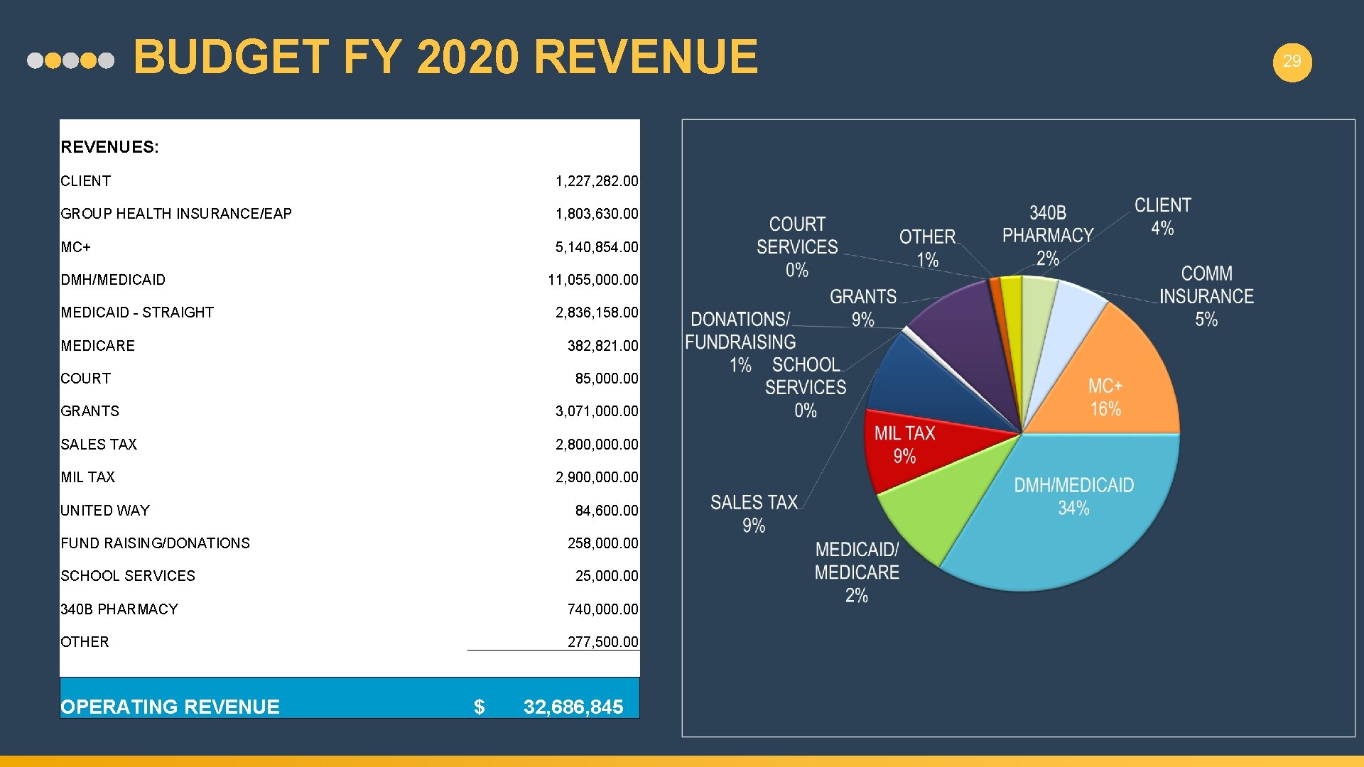 BUDGET FY 2020 REVENUES: CLIENT 1, 227, 282. 00 GROUP HEALTH INSURANCE/EAP 1, 803,