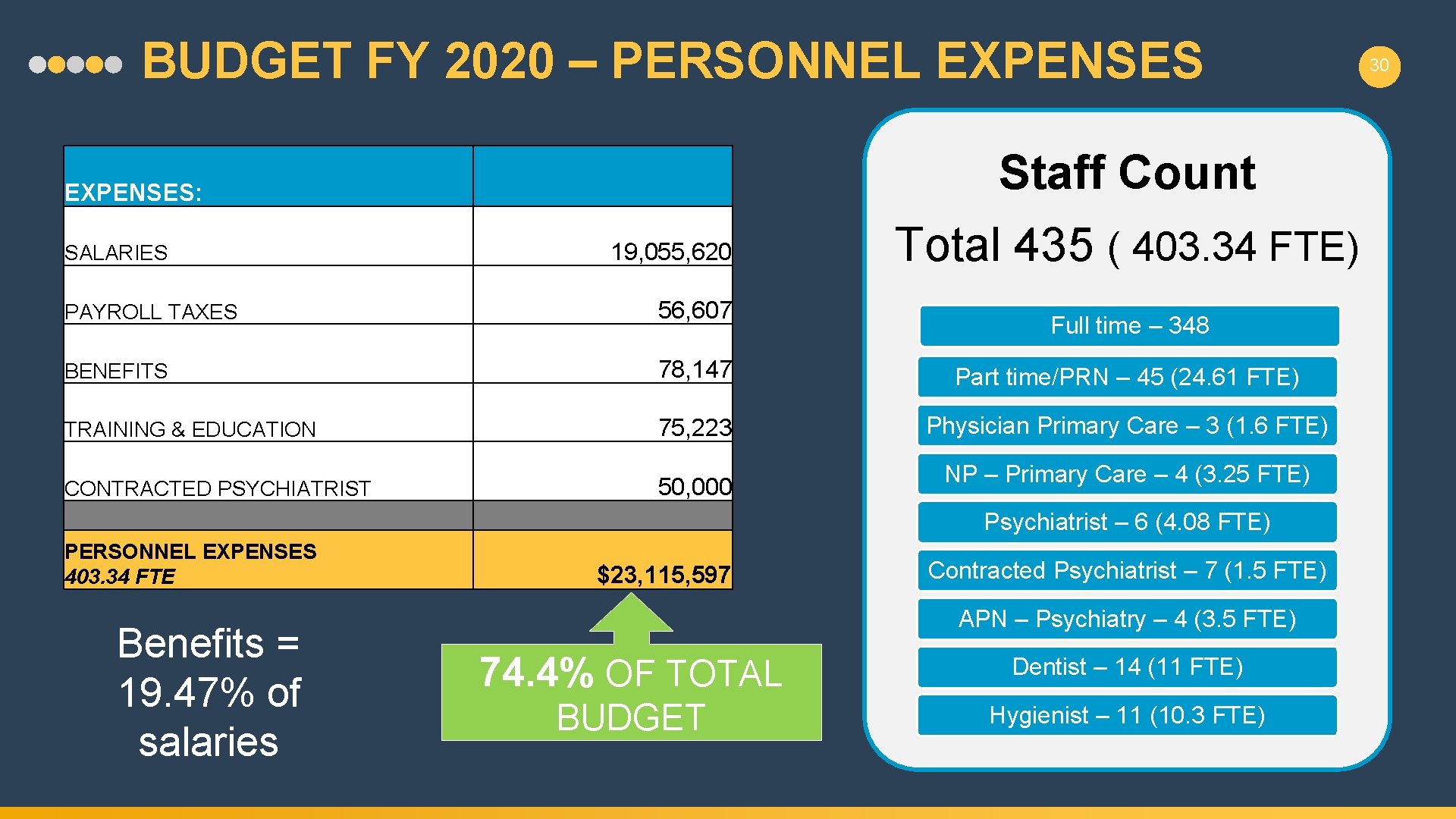 BUDGET FY 2020 – PERSONNEL EXPENSES: SALARIES 19, 055, 620 Staff Count Total 435
