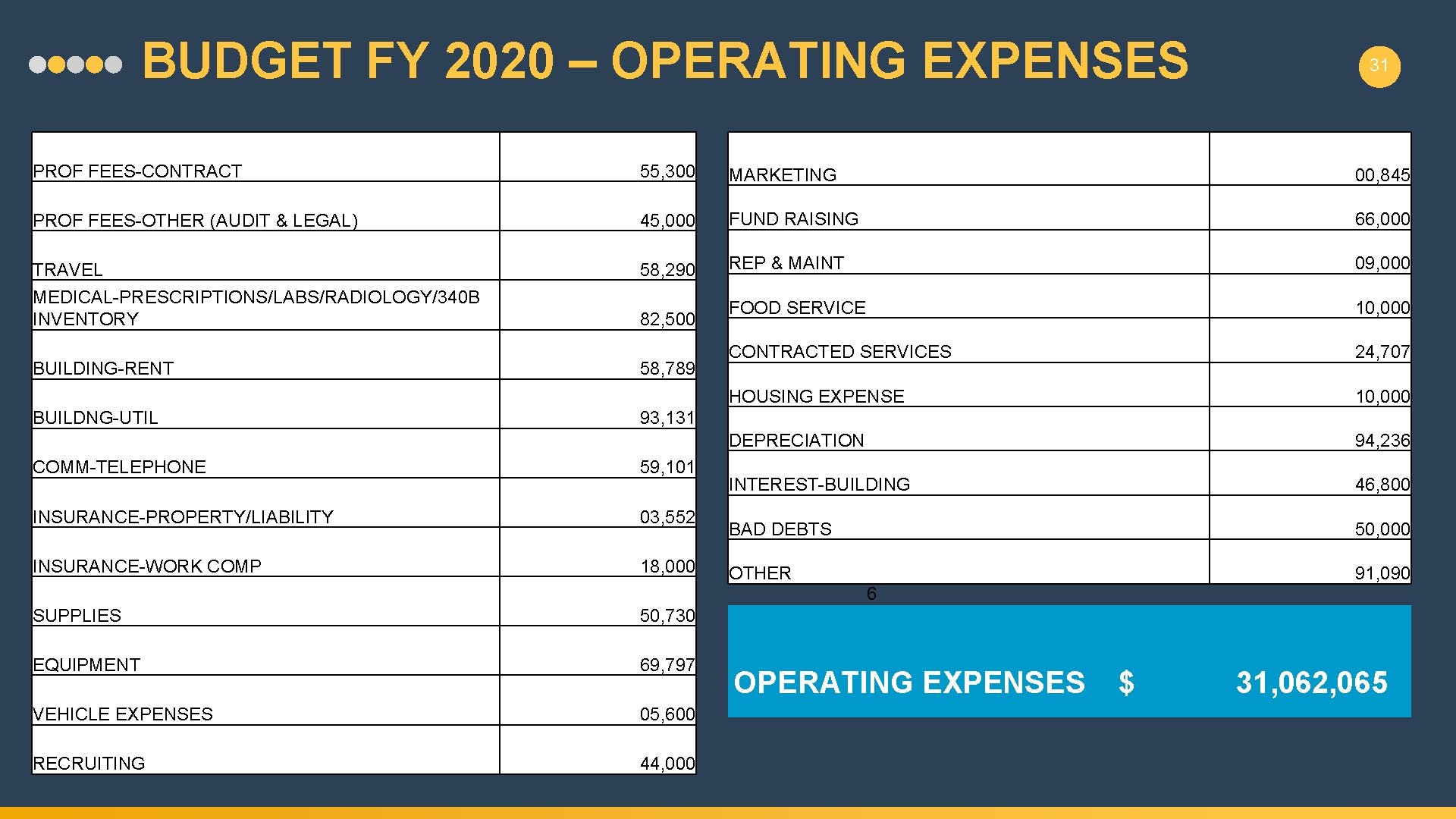 BUDGET FY 2020 – OPERATING EXPENSES 31 4 PROF FEES-CONTRACT 55, 300 MARKETING 00,
