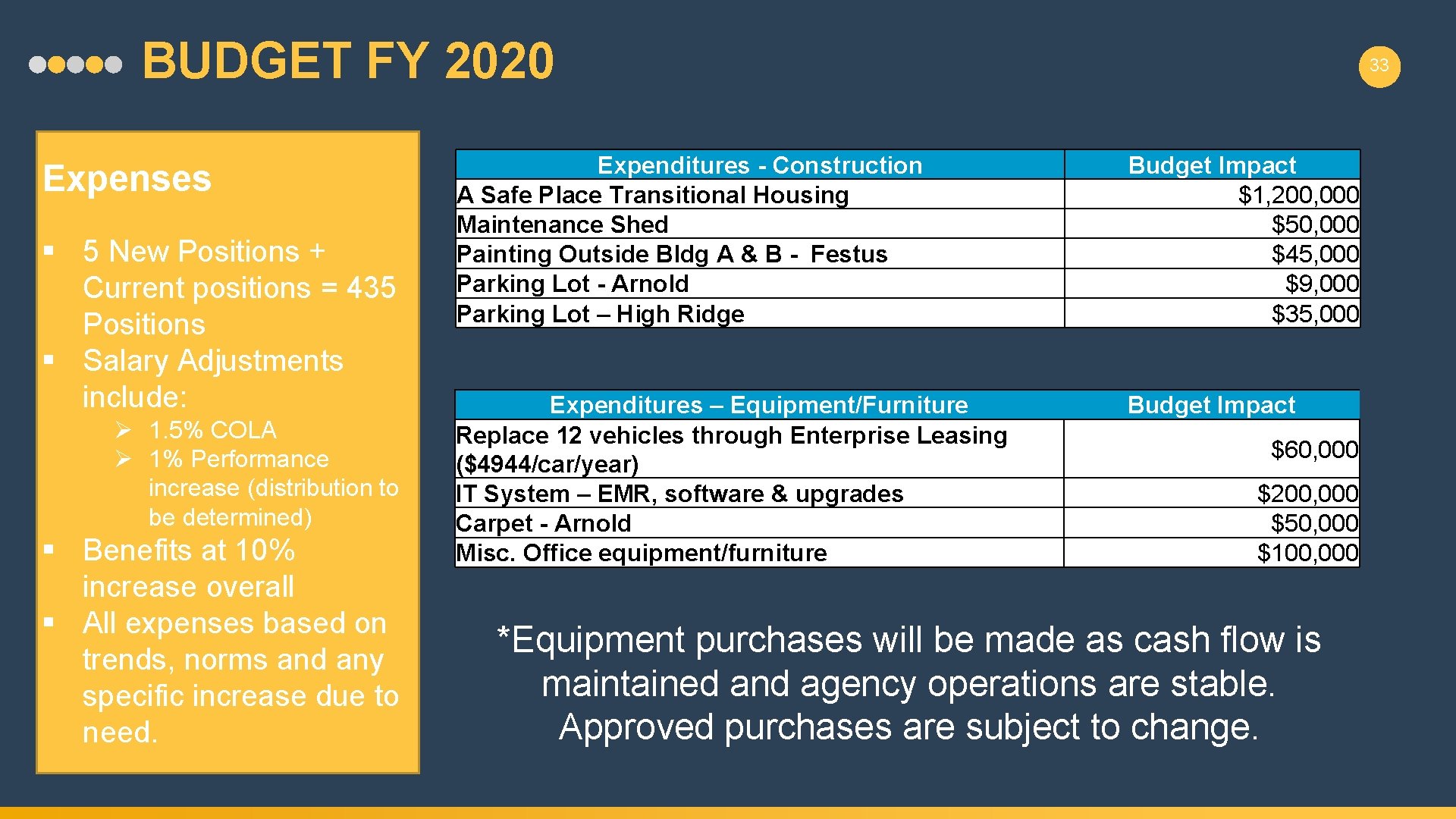 BUDGET FY 2020 Expenses § 5 New Positions + Current positions = 435 Positions