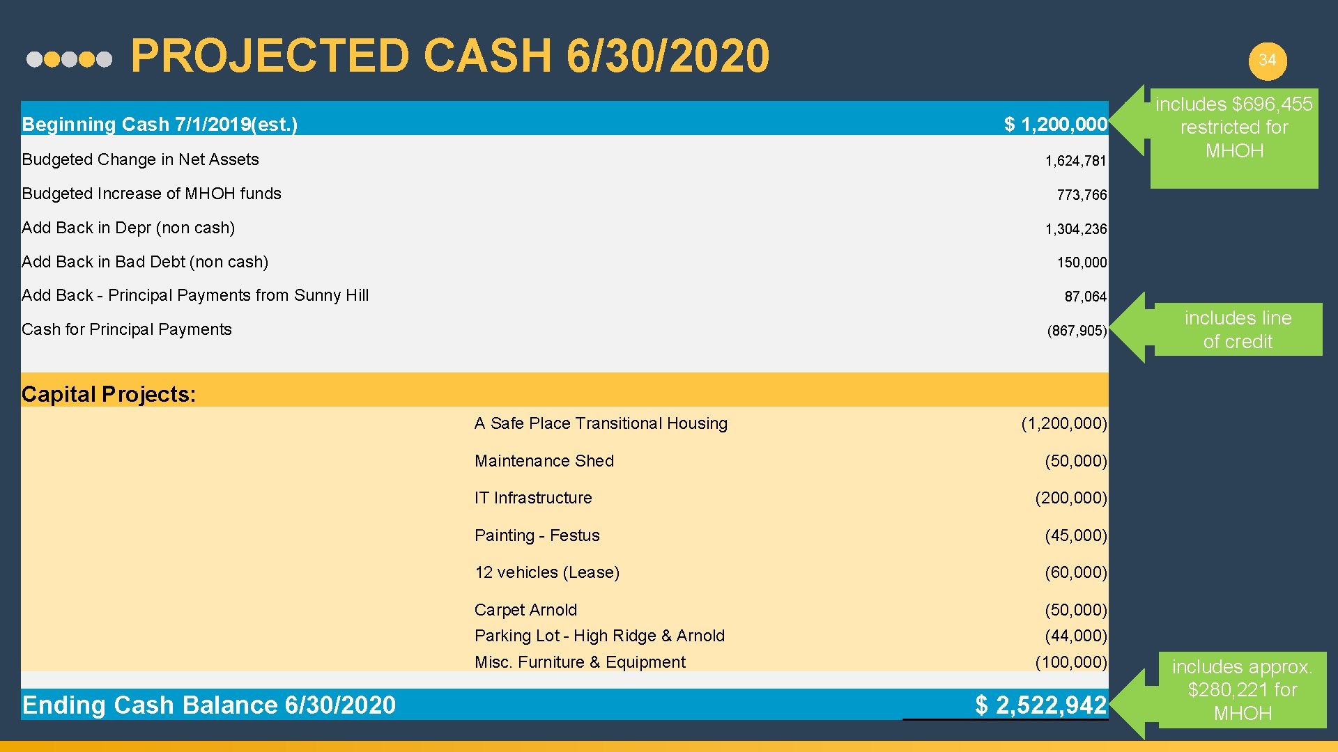 PROJECTED CASH 6/30/2020 Beginning Cash 7/1/2019(est. ) 34 $ 1, 200, 000 Budgeted Change