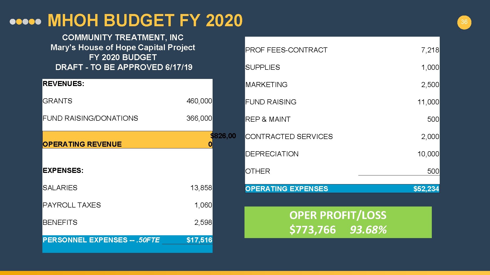 MHOH BUDGET FY 2020 COMMUNITY TREATMENT, INC Mary's House of Hope Capital Project FY