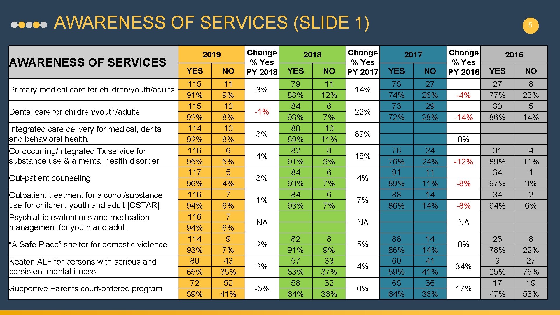 AWARENESS OF SERVICES (SLIDE 1) AWARENESS OF SERVICES Primary medical care for children/youth/adults Dental