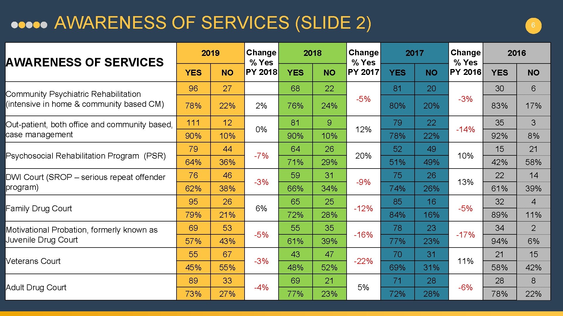 AWARENESS OF SERVICES (SLIDE 2) AWARENESS OF SERVICES Community Psychiatric Rehabilitation (intensive in home