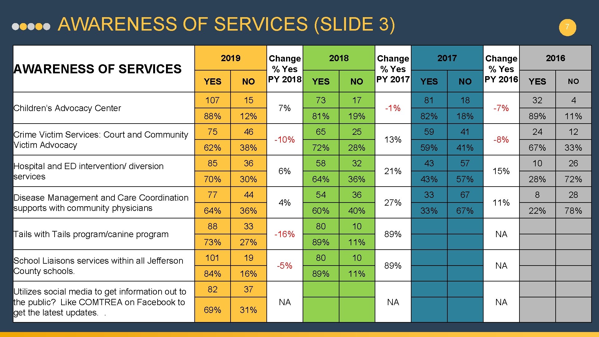 AWARENESS OF SERVICES (SLIDE 3) 2019 AWARENESS OF SERVICES Children’s Advocacy Center Crime Victim