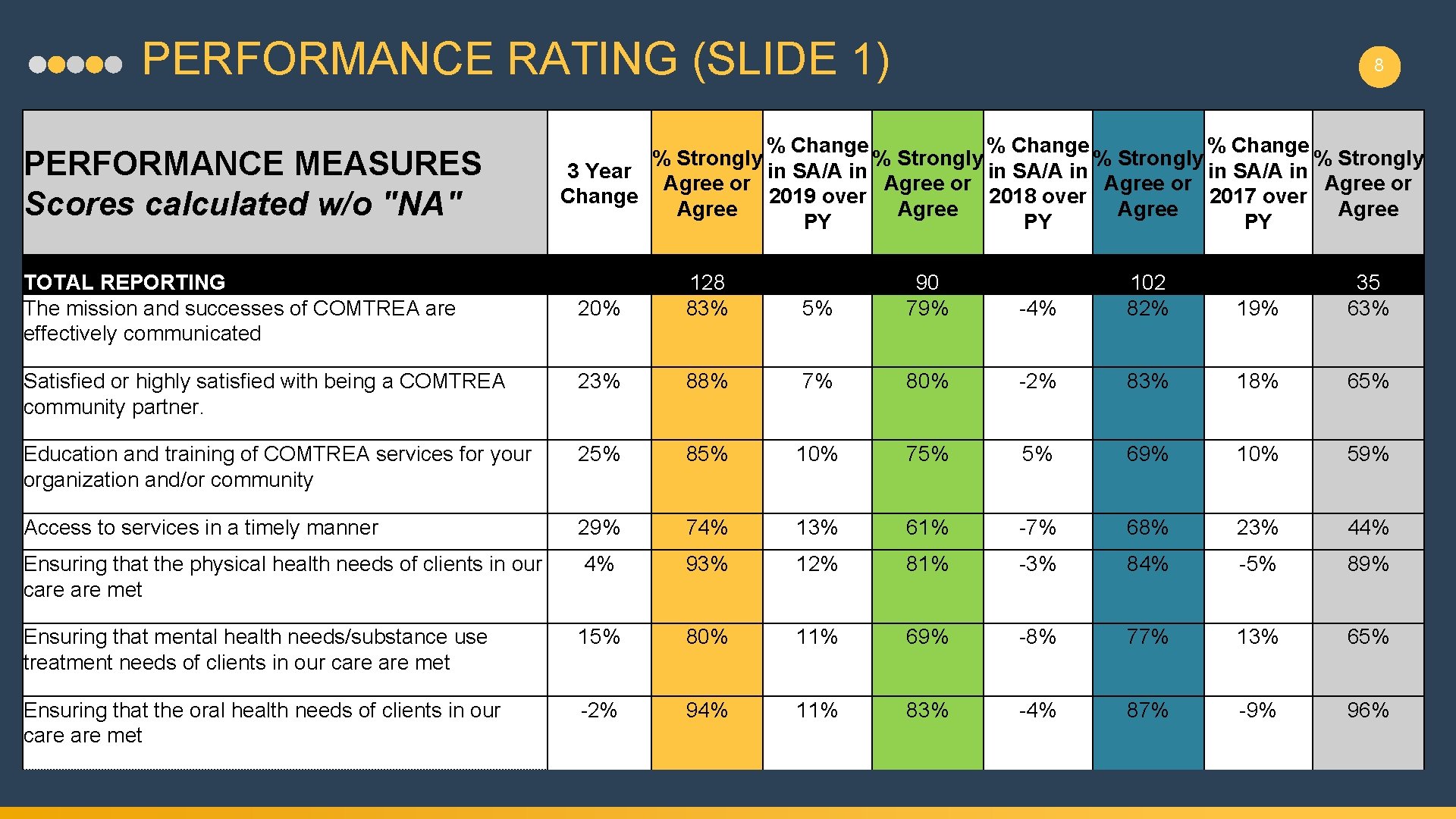 PERFORMANCE RATING (SLIDE 1) PERFORMANCE MEASURES Scores calculated w/o "NA" TOTAL REPORTING The mission