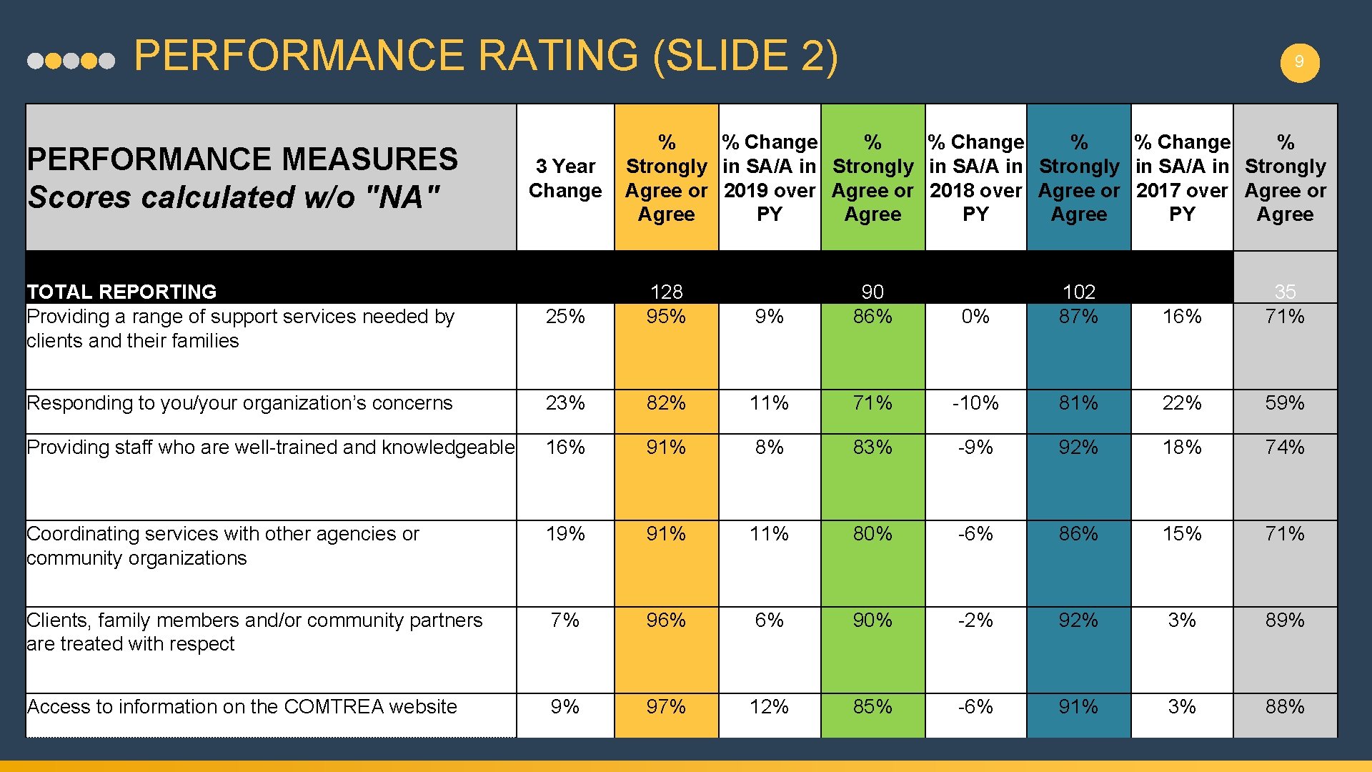 PERFORMANCE RATING (SLIDE 2) PERFORMANCE MEASURES Scores calculated w/o "NA" TOTAL REPORTING Providing a